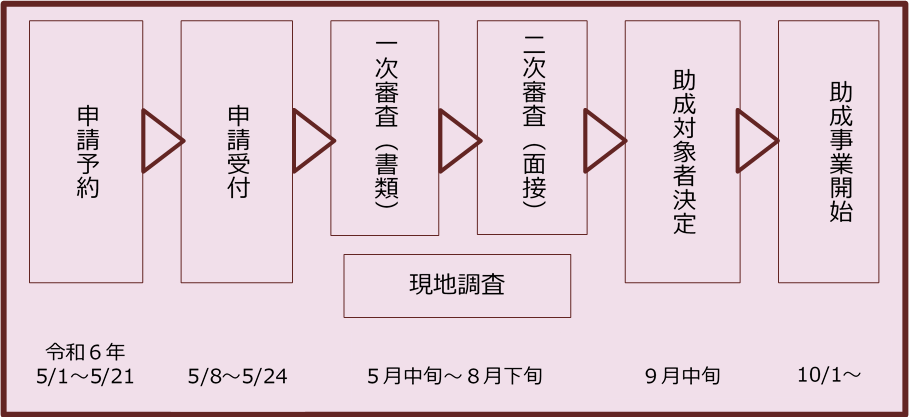 第7回 躍進的な事業推進のための設備投資支援事業 スケジュール