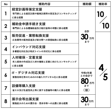 新宿区の経営力支援事業補助金