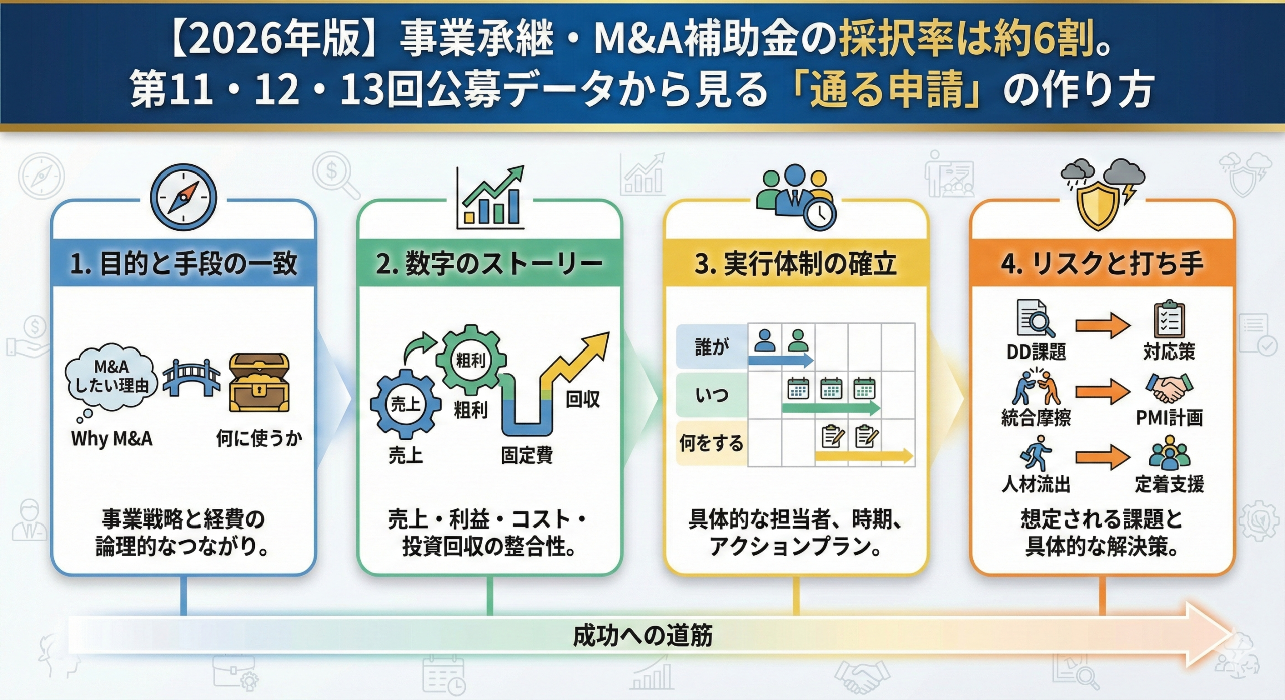 【2026年版】事業承継・M&A補助金の採択率は約6割。第11・12・13回公募データから見る「通る申請」の作り方