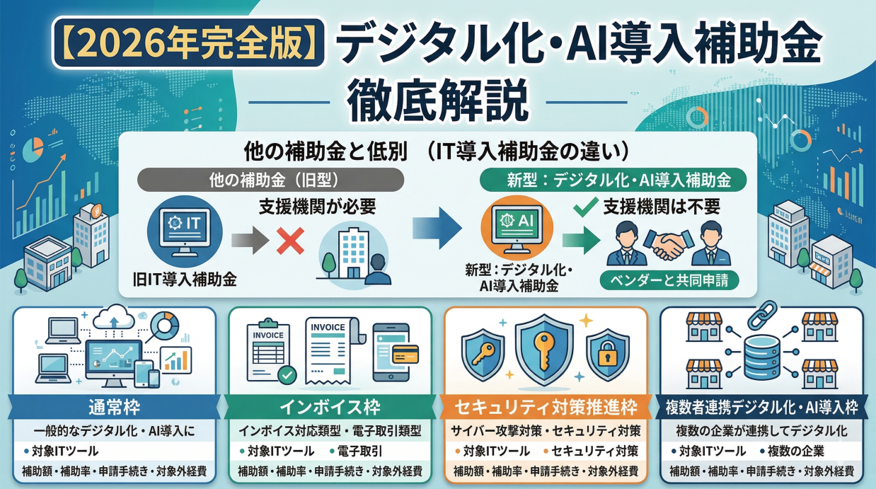 【2026年完全版】デジタル化・AI導入補助金とは？補助額・補助率・対象ITツール・申請手続き・対象外経費まで徹底解説