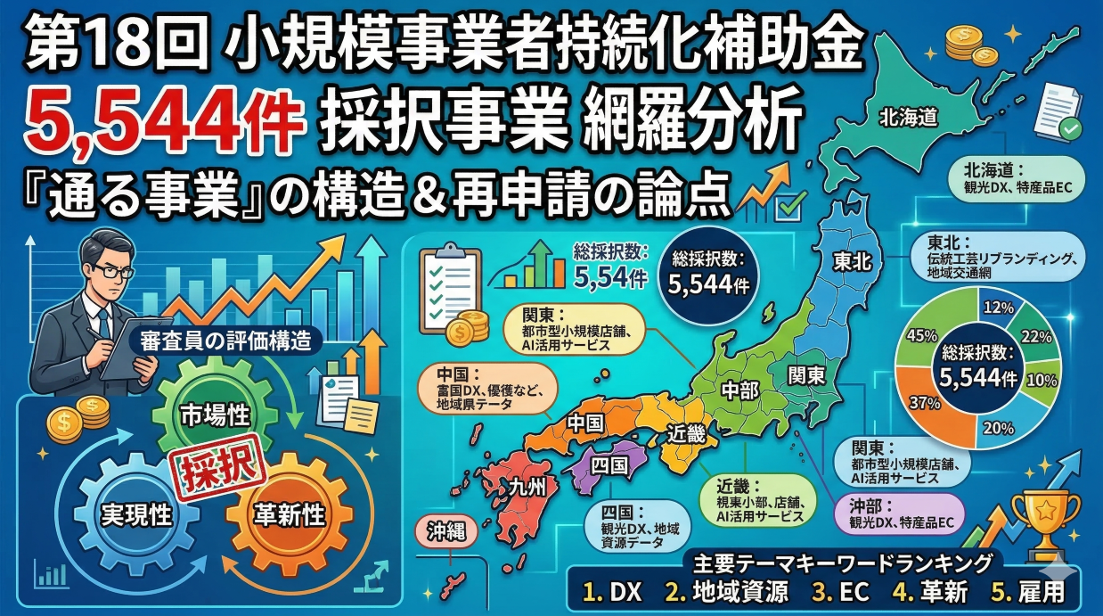 【第18回小規模事業者持続化補助金採択事業の網羅分析】～全国9地域・5,544件の採択タイトルから読み解く「通る事業」の構造と、再申請時に見直すべき論点～