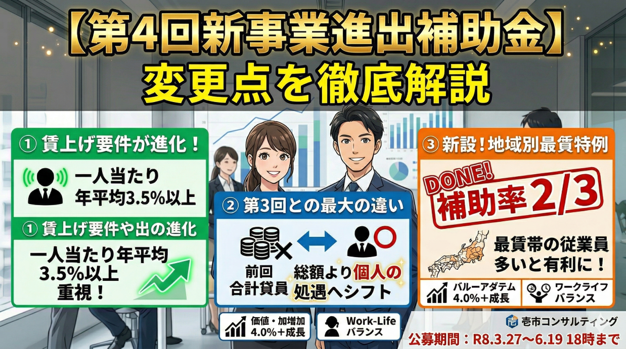 【第4回新事業進出補助金】の変更点を徹底解説｜第3回との違いと賃上げ要件の正しい理解
