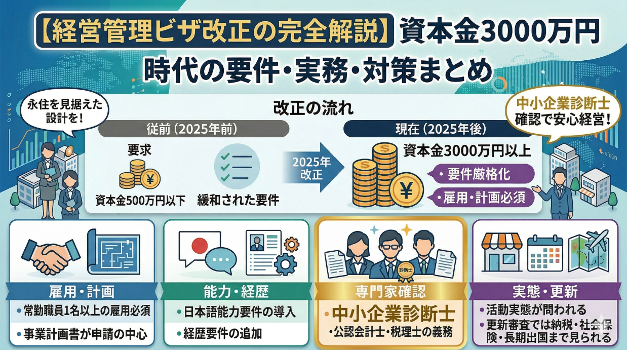 【経営管理ビザ改正の完全解説】資本金3000万円時代の要件・実務・対策まとめ