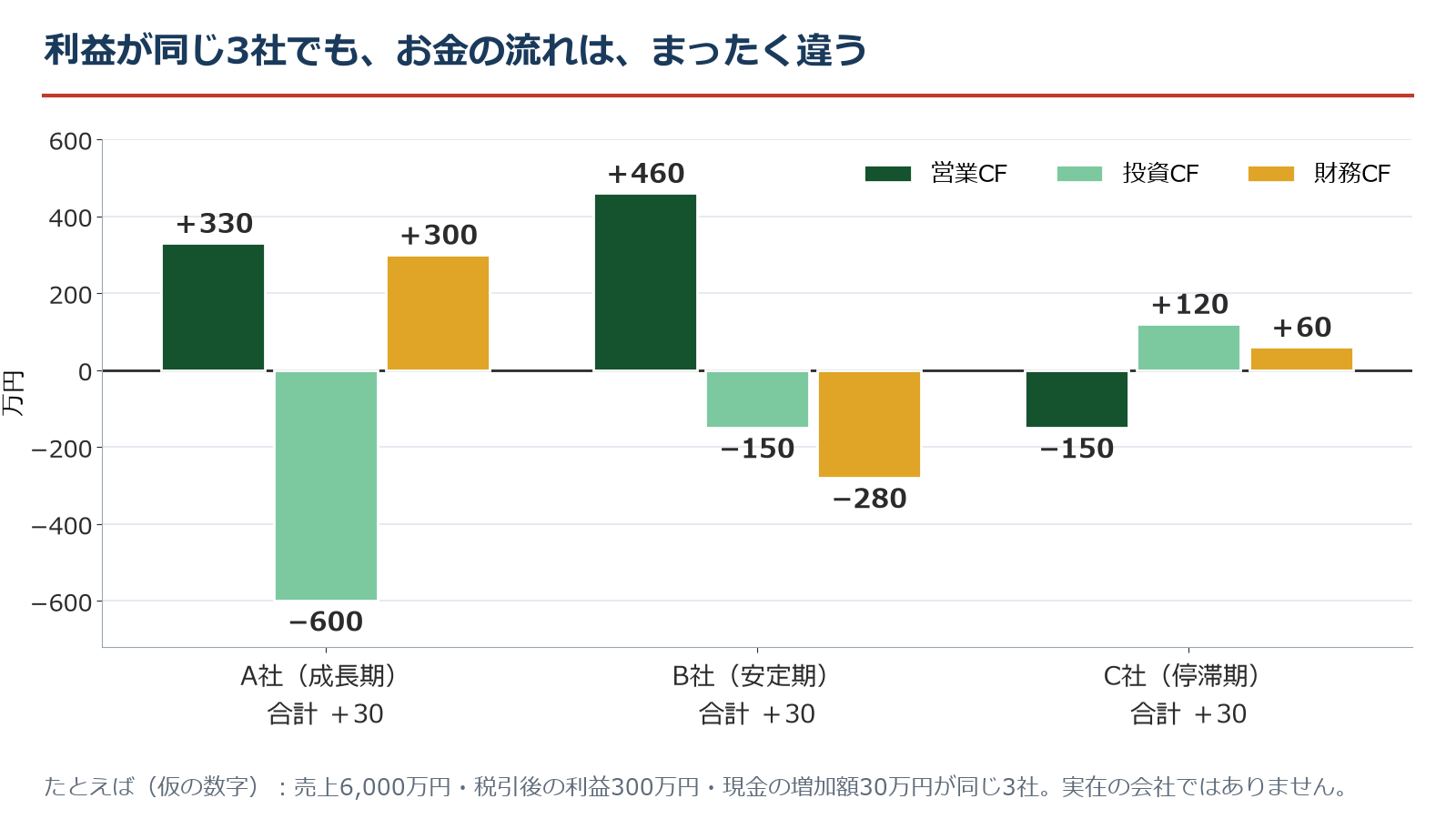 仮の3社の営業・投資・財務キャッシュフローの棒グラフ。3社とも現金の増加額は+30万円で同じだが、A社は営業+330・投資−600・財務+300、B社は+460・−150・−280、C社は−150・+120・+60と、流れが違う。