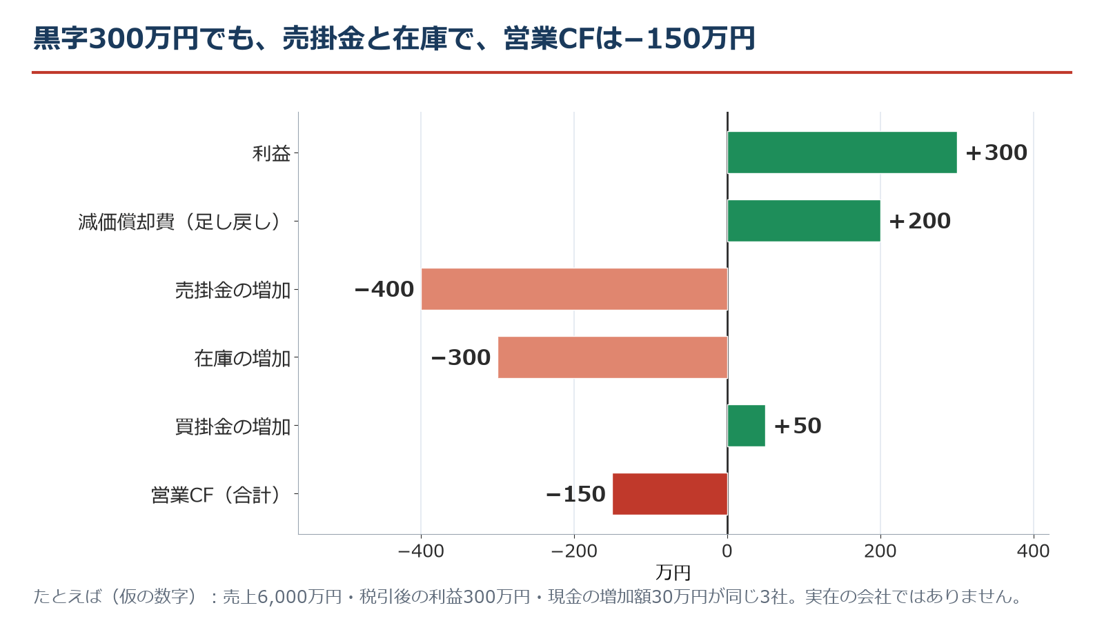 C社の営業キャッシュフローの内訳の横棒グラフ。利益+300、減価償却費+200、売掛金の増加−400、在庫の増加−300、買掛金の増加+50で、営業CFは−150万円。