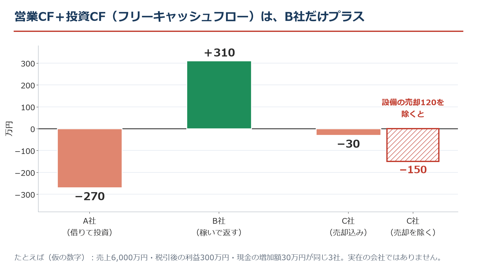 仮の3社のフリーキャッシュフローの棒グラフ。A社−270万円、B社+310万円、C社−30万円で、C社は設備の売却120万円を除くと−150万円。