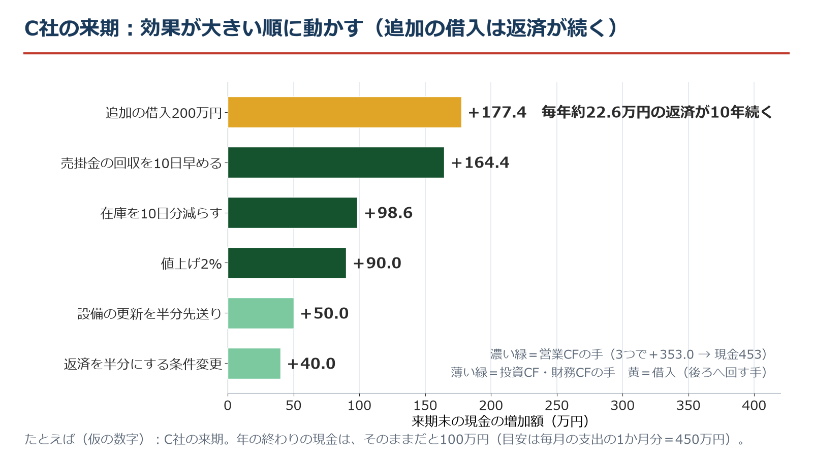 C社の来期に動かす手と効果の横棒グラフ。売掛金の回収を10日早める+164.4万円、在庫を10日分減らす+98.6万円、値上げ2%+90.0万円、設備の更新を半分先送り+50.0万円、返済を半分にする条件変更+40.0万円、追加の借入200万円+177.4万円(毎年約22.6万円の返済が10年続く)。