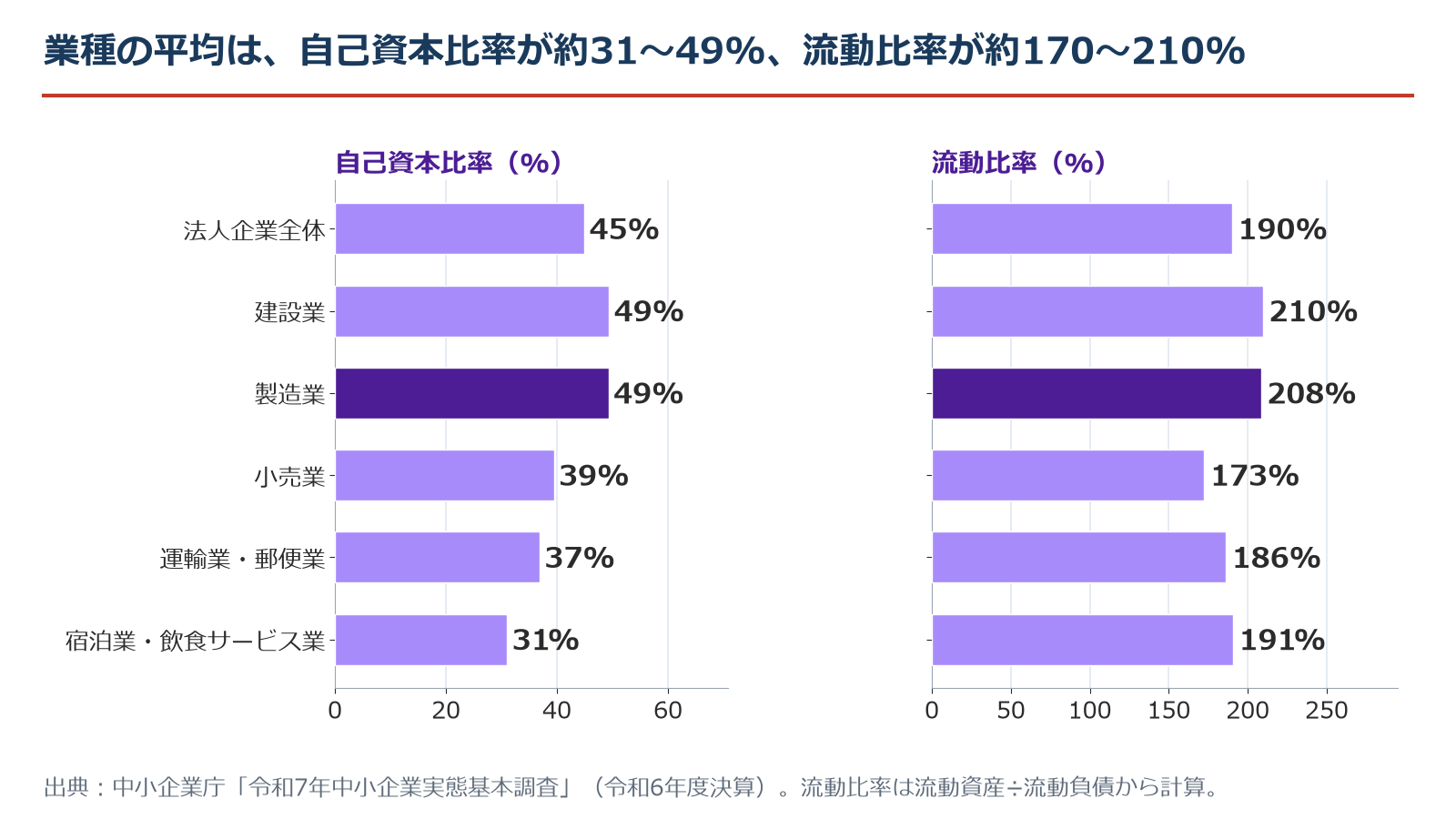 業種別の自己資本比率と流動比率の横棒グラフ。自己資本比率は法人企業全体45%、建設業49%、製造業49%、小売業39%、運輸業・郵便業37%、宿泊業・飲食サービス業31%。流動比率は190%、210%、208%、173%、186%、191%。業種で体力の厚さは違う。