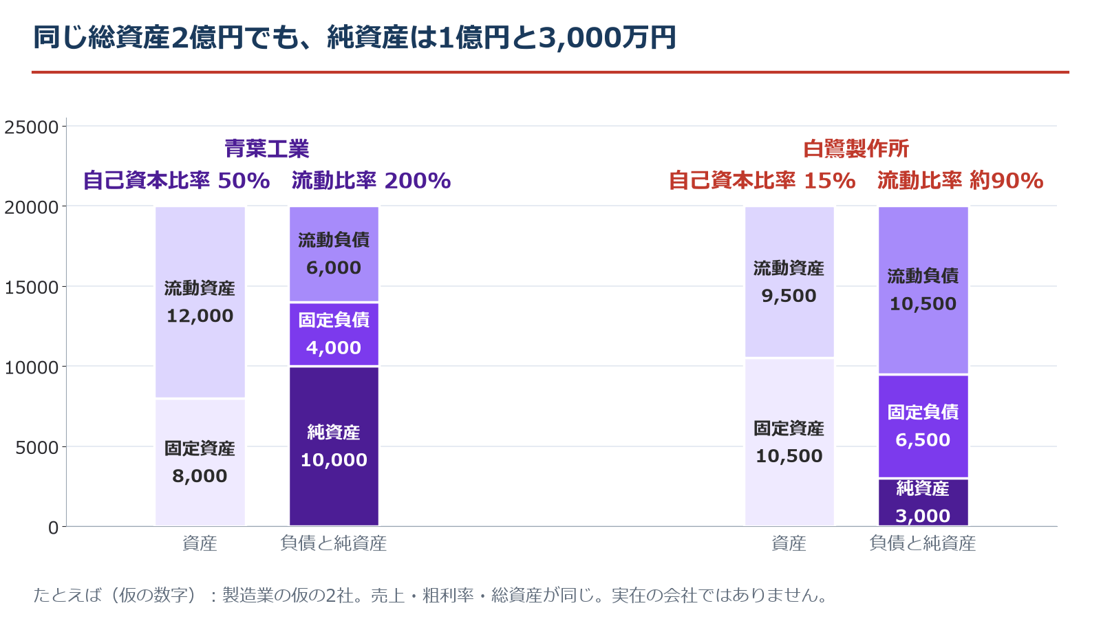 仮の2社の貸借対照表の積み上げ棒グラフ。青葉工業は総資産2億円のうち純資産1億円で自己資本比率50%、流動資産1億2,000万円と流動負債6,000万円で流動比率200%。白鷺製作所は純資産3,000万円で自己資本比率15%、流動資産9,500万円と流動負債1億500万円で流動比率約90%。