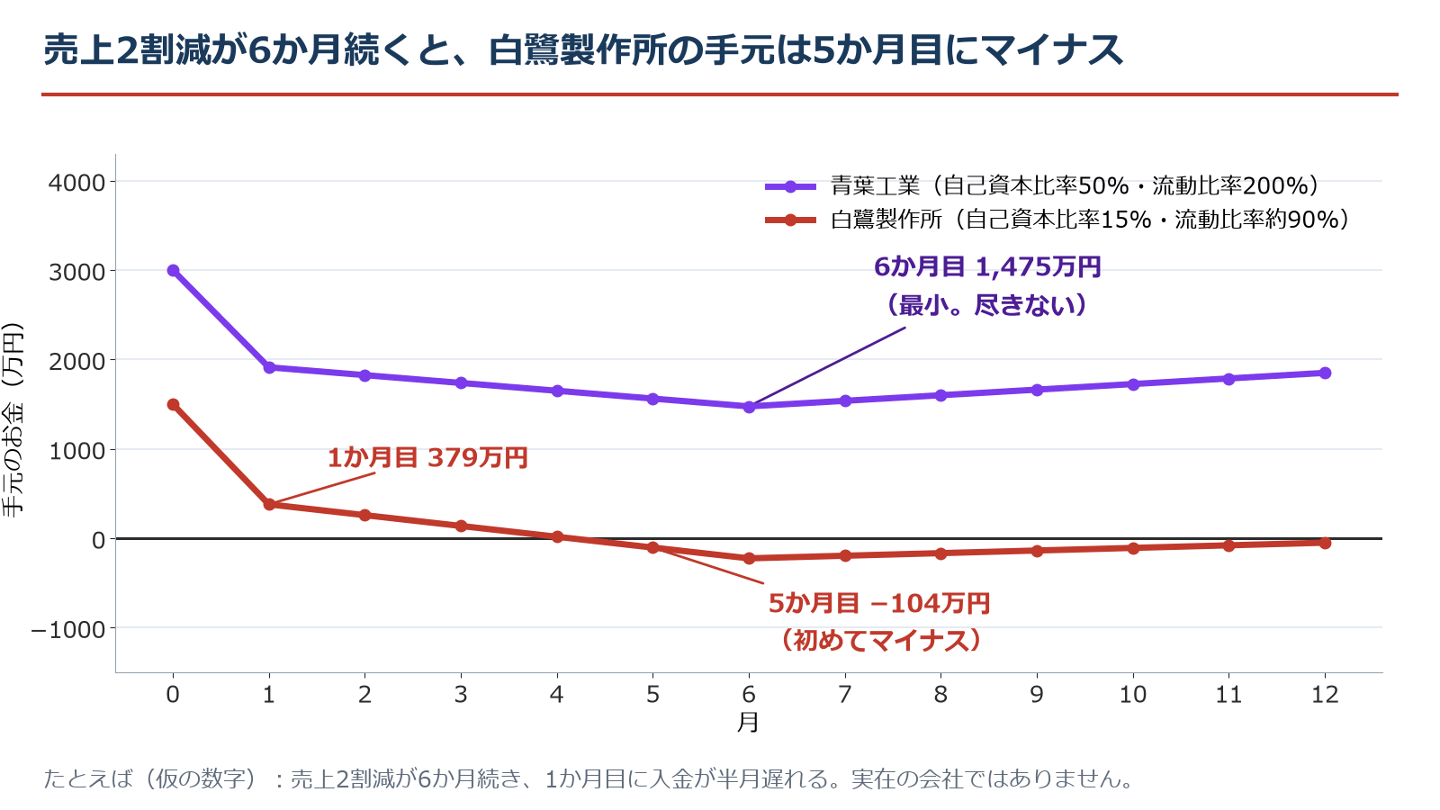 仮の2社の手元のお金の推移の折れ線グラフ。青葉工業は最初3,000万円から6か月目に1,475万円まで減るが尽きない。白鷺製作所は最初1,500万円から1か月目に379万円まで減り、5か月目にマイナス104万円になる。