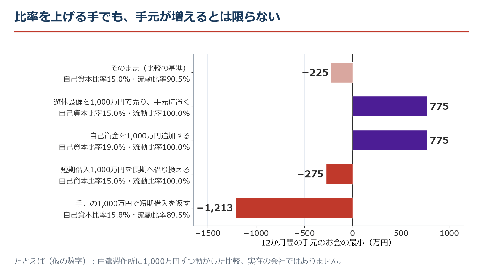 白鷺製作所に1,000万円ずつ手を打ったときの12か月間の手元の最小の横棒グラフ。そのままだとマイナス225万円。遊休設備を売って手元に置く場合と自己資金を追加する場合は775万円で尽きない。短期借入を長期へ借り換えるとマイナス275万円、手元で短期借入を返すとマイナス1,213万円。