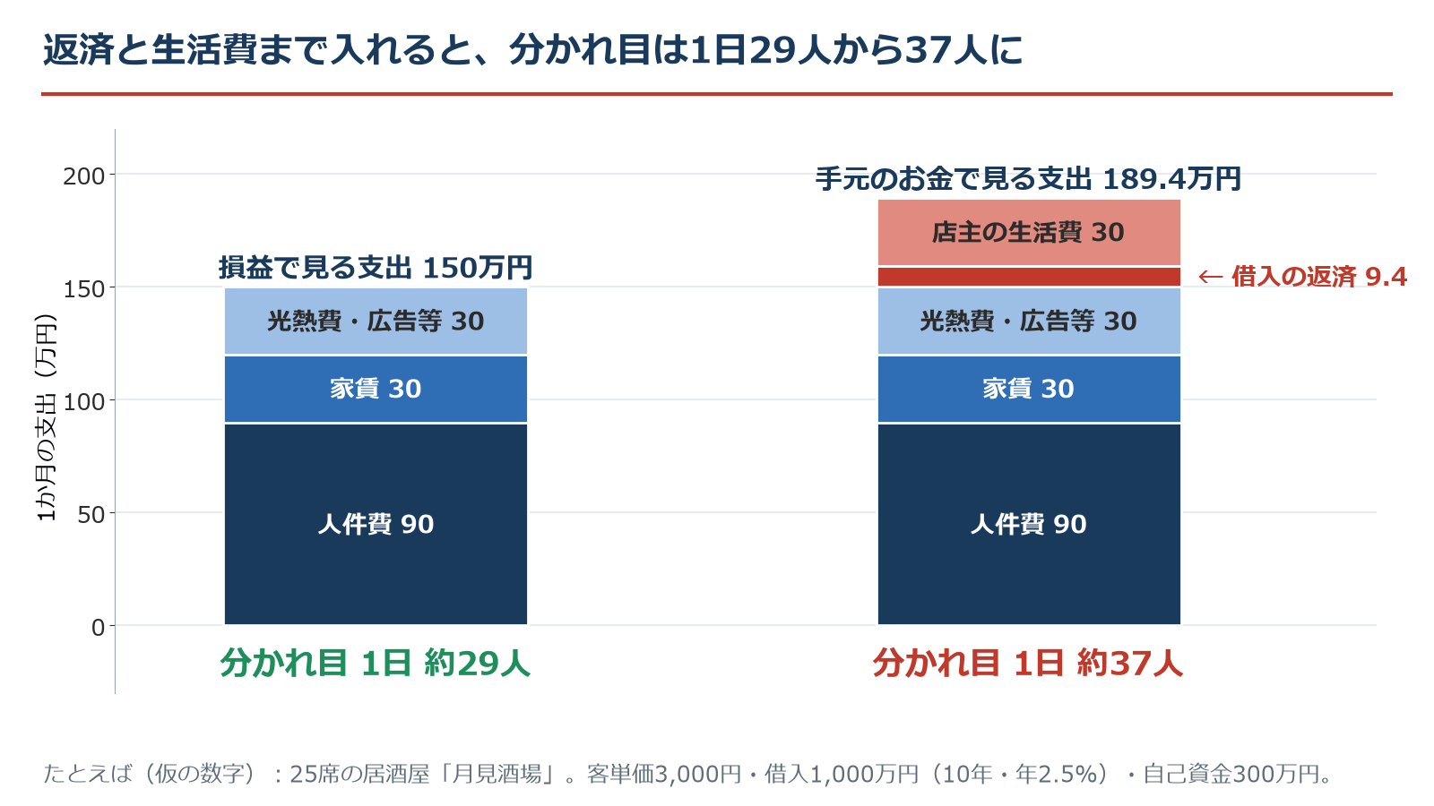 毎月の支出の積み上げ棒グラフ。損益で見る支出は150万円(人件費90万円、家賃30万円、光熱費・広告等30万円)で、分かれ目は1日約29人。借入の返済9.4万円と店主の生活費30万円を足すと189.4万円で、分かれ目は1日約37人。