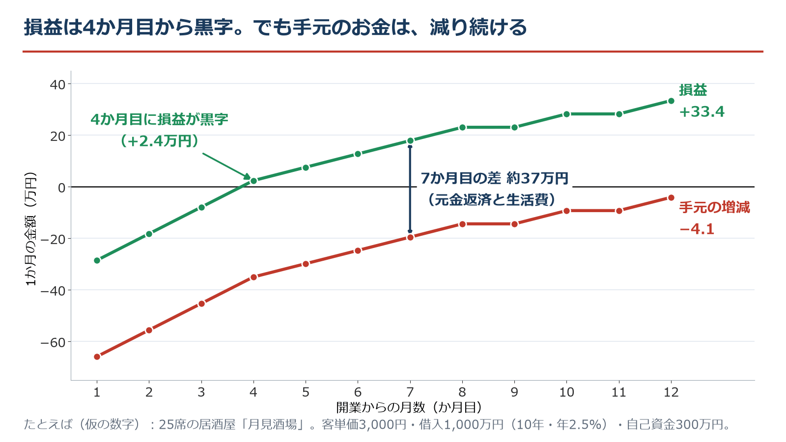 月の損益と、月の手元のお金の増減の折れ線グラフ。損益は4か月目にプラス2.4万円で黒字になり、12か月目はプラス33.4万円。手元のお金の増減は12か月目でもマイナス4.1万円。7か月目の差は約37万円(元金返済と生活費)。