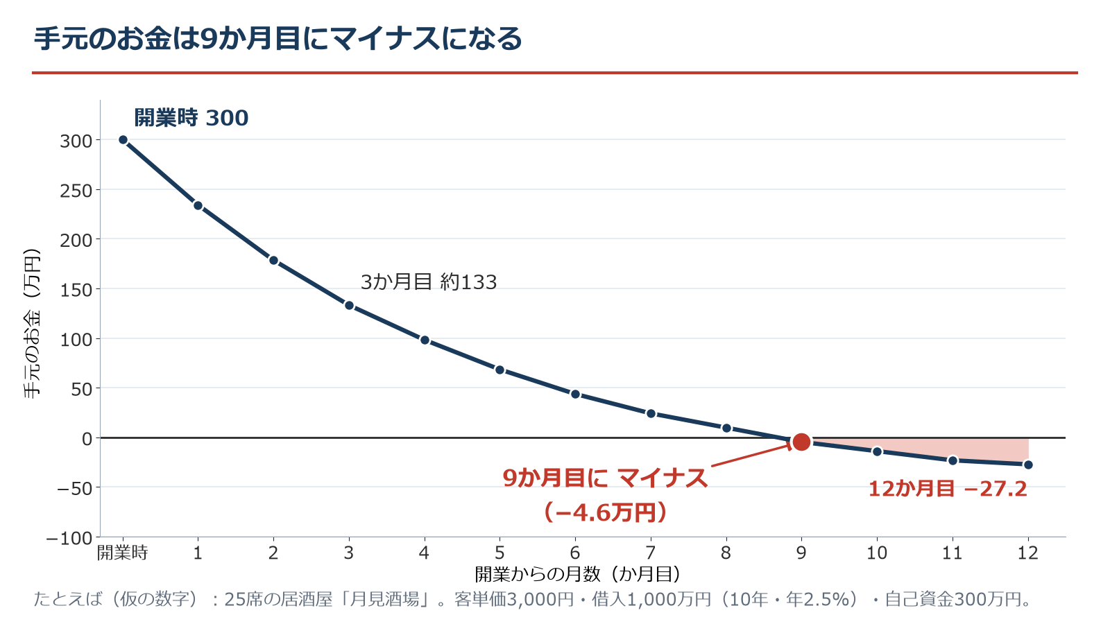 手元のお金の12か月の推移の折れ線グラフ。開業時300万円から減り、3か月目に約133万円、9か月目にマイナス4.6万円、12か月目にマイナス27.2万円。