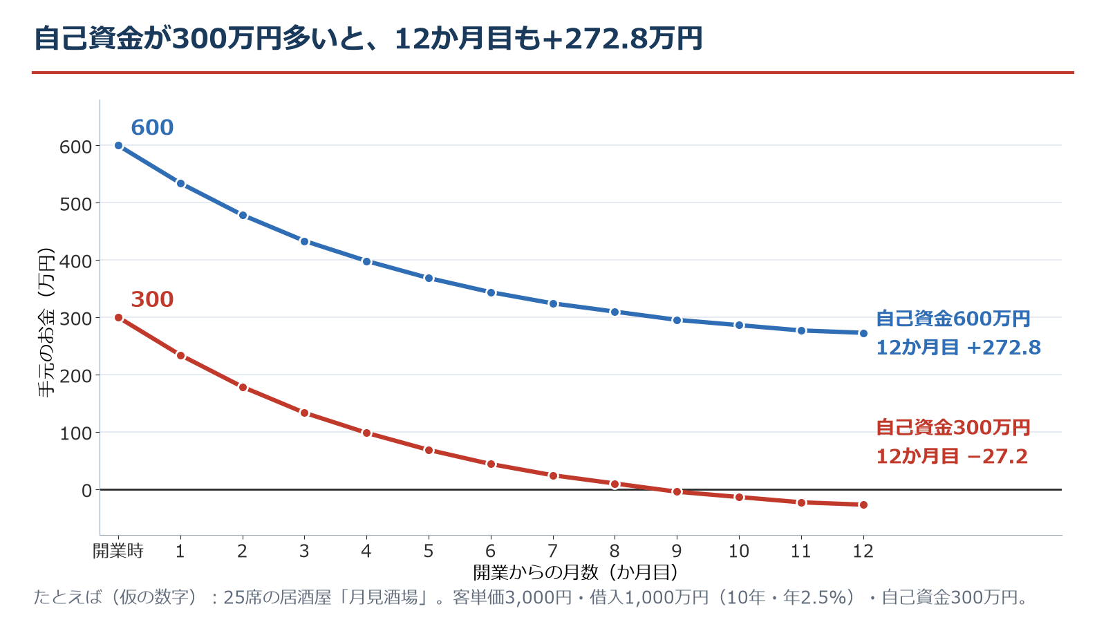 手元のお金の推移の比較グラフ。自己資金300万円だと12か月目はマイナス27.2万円、自己資金が300万円多い600万円だと12か月目はプラス272.8万円。