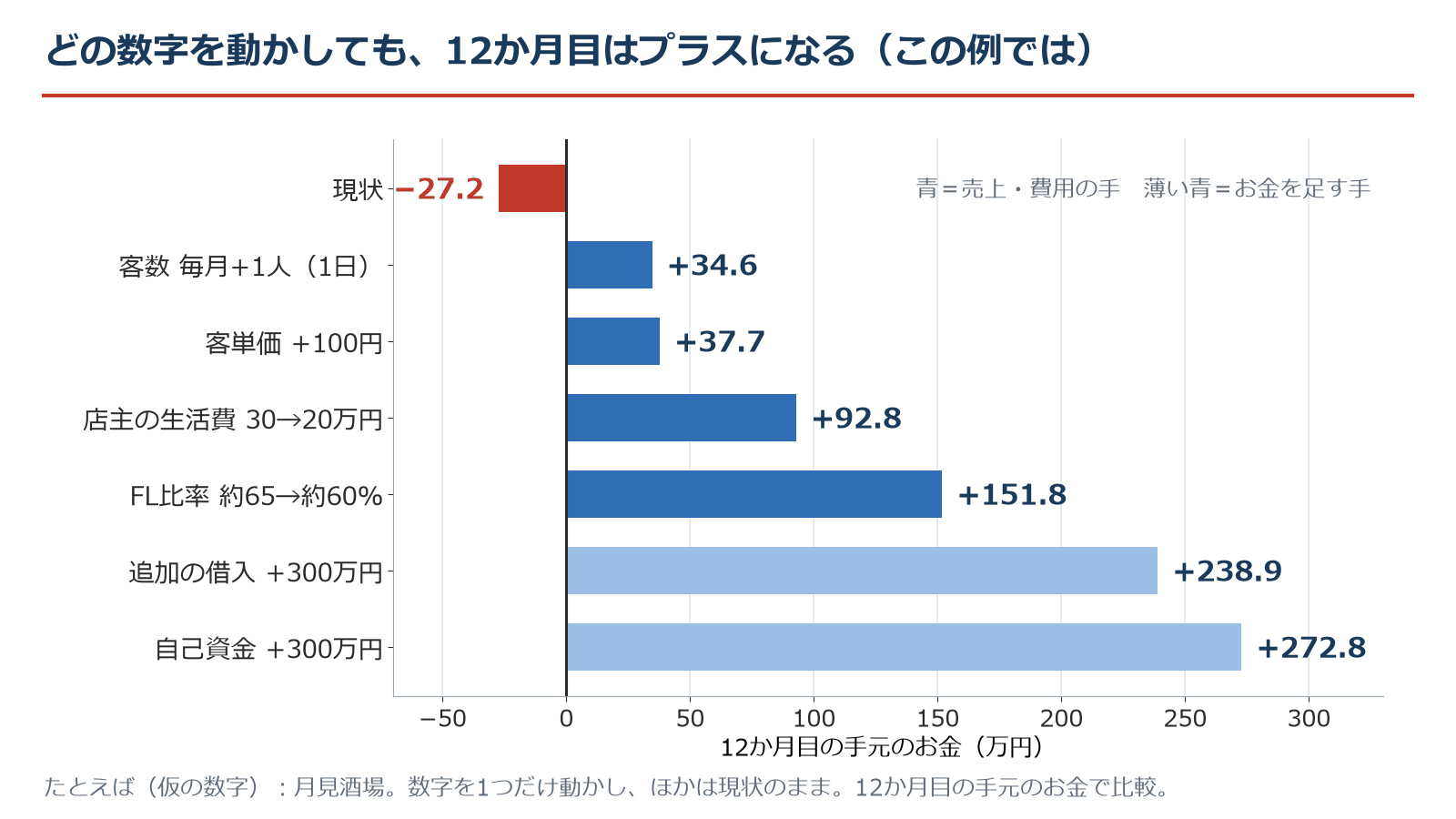 数字を1つずつ動かしたときの、12か月目の手元のお金の横棒グラフ。現状はマイナス27.2万円。客数が毎月1日1人増えるとプラス34.6万円、客単価プラス100円で37.7万円、店主の生活費を30万円から20万円にすると92.8万円、FL比率を約65%から約60%にすると151.8万円、追加の借入300万円で238.9万円、自己資金プラス300万円で272.8万円。